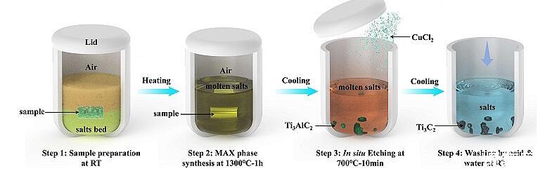 Mxene材料详解,制备策略说明